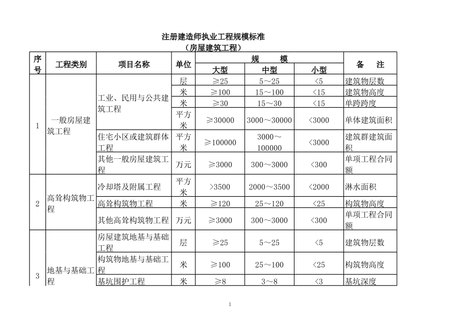 房屋建筑工程規模劃分標準詳解 大、中、小型工程界定